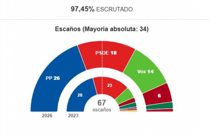Els resultats a l'Aragó fan que sigui necessària a Espanya una segona volta electoral