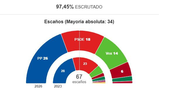 Els resultats a l'Aragó fan que sigui necessària a Espanya una segona volta electoral