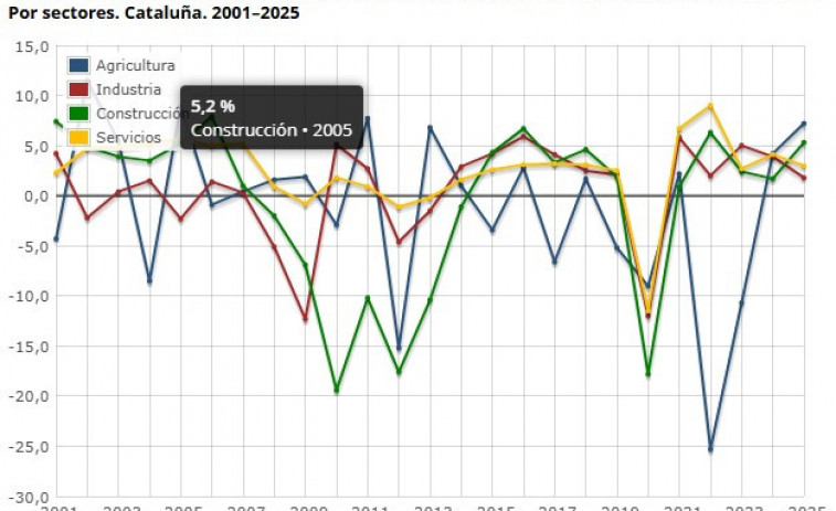 Ajust en l'economia catalana: bat el ritme de creixement de l'Eurozona