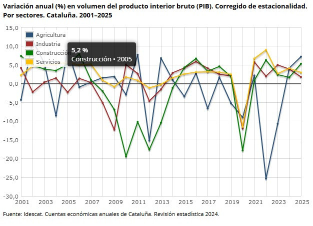 Ajust en l'economia catalana: bat el ritme de creixement de l'Eurozona