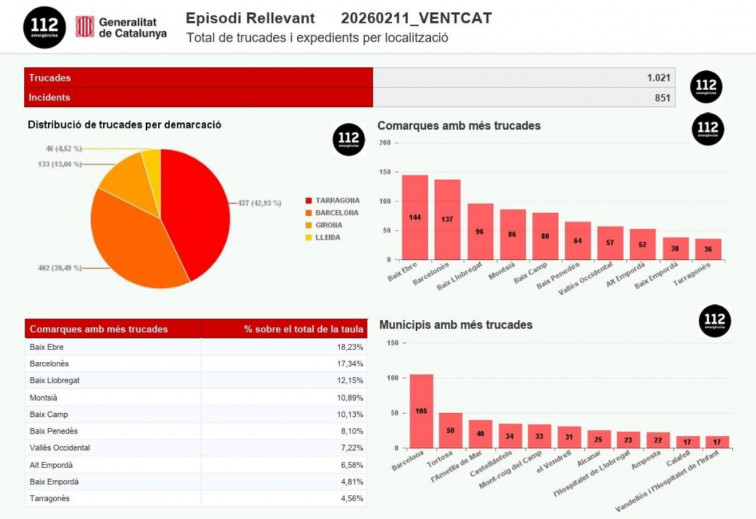 Més de mil avisos al 112 pel vendaval a Catalunya mentre baixa la intensitat