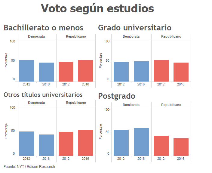 Qui ha votat a Donald Trump?