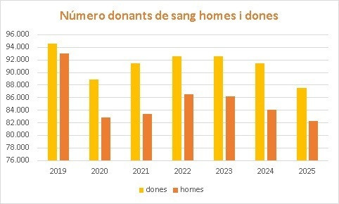 Les dones lideren la donació de sang a Catalunya i superen als homes en 2025