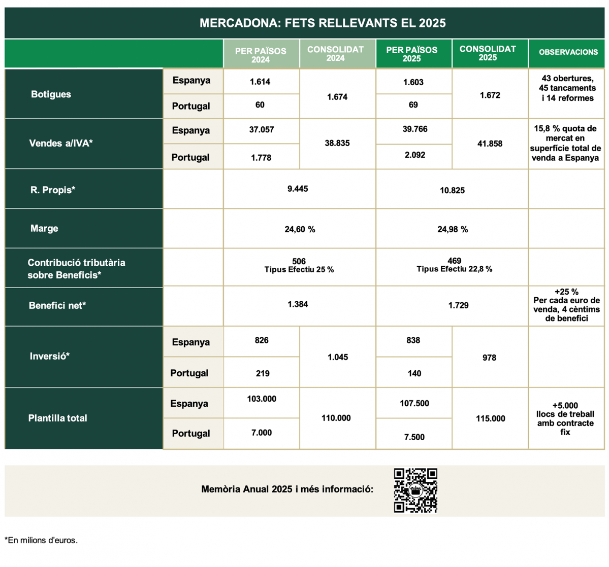 INFOGRAFIA MERCADONA FETS RELLEVANTS 2025