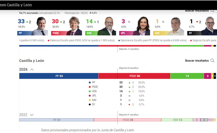 PP i PSOE pugen, Vox no arriba a l'objectiu i l'esquerra alternativa desapareix a Castella i Lleó