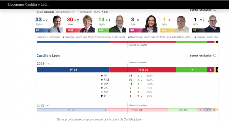 PP i PSOE pugen, Vox no arriba a l'objectiu i l'esquerra alternativa desapareix a Castella i Lleó
