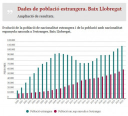 La población extranjera en el Baix Llobregat crece un 5,2% y supera los 110.000 residentes en 2025
