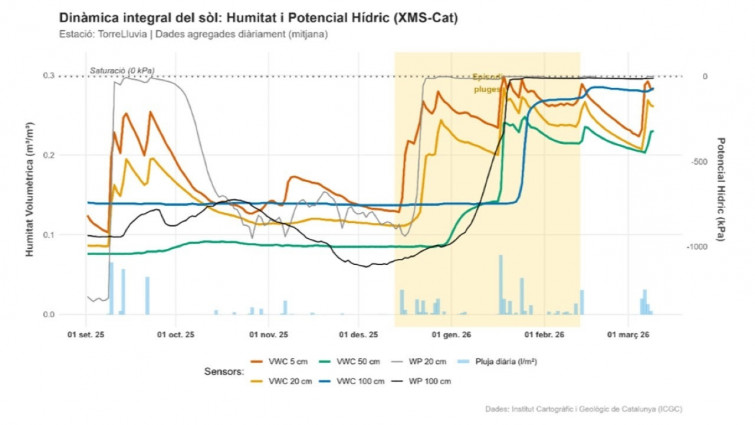 El sòl de Catalunya aconsegueix nivells històrics de saturació hídrica després d'un hivern extremadament plujós