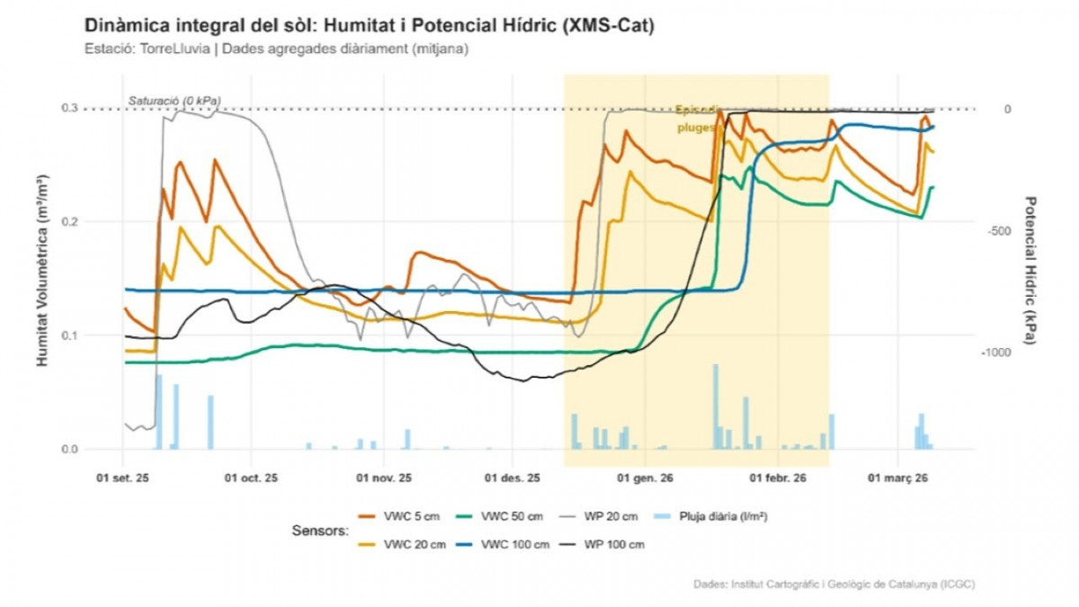 EuropaPress 7416362 evolucion saturacion agua suelos catalanes