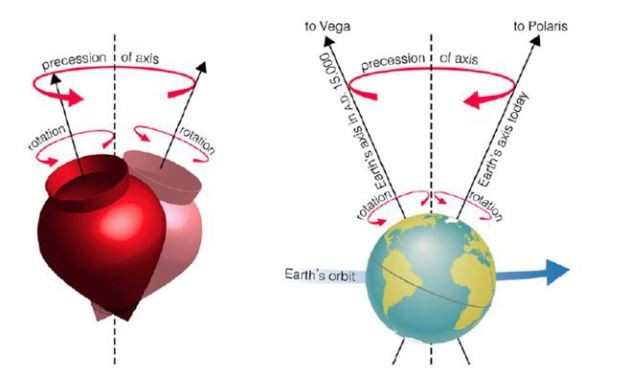 Moviment de precesiu00f3n de la Terra