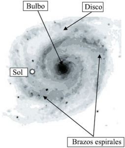 Esquema de la nostra galàxia