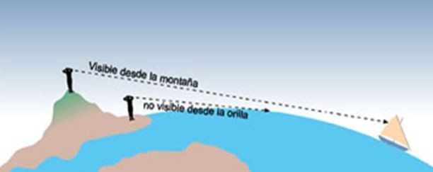 Esquema tirra no és plana