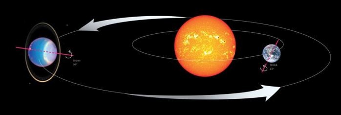 Recreaciu00f3n realitzada per NASA, comparaciu00f3n dels eixos de rotaciu00f3n d'Urano i la Terra