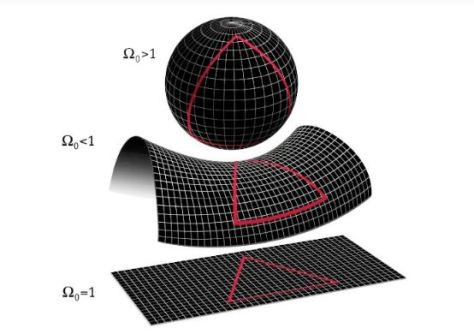Diferents formes de l'univers