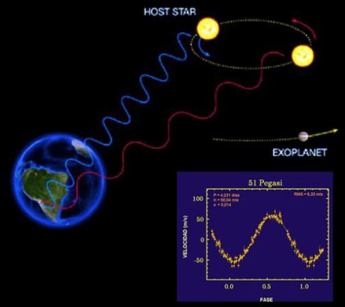 La corba de velocitat radial resultant de la presència d'un planeta depèn de la seva massa i dels elements del seu u00f3rbita