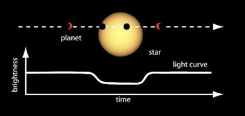 Corba de brillantor en funciu00f3n del temps d'un tru00e1nsito