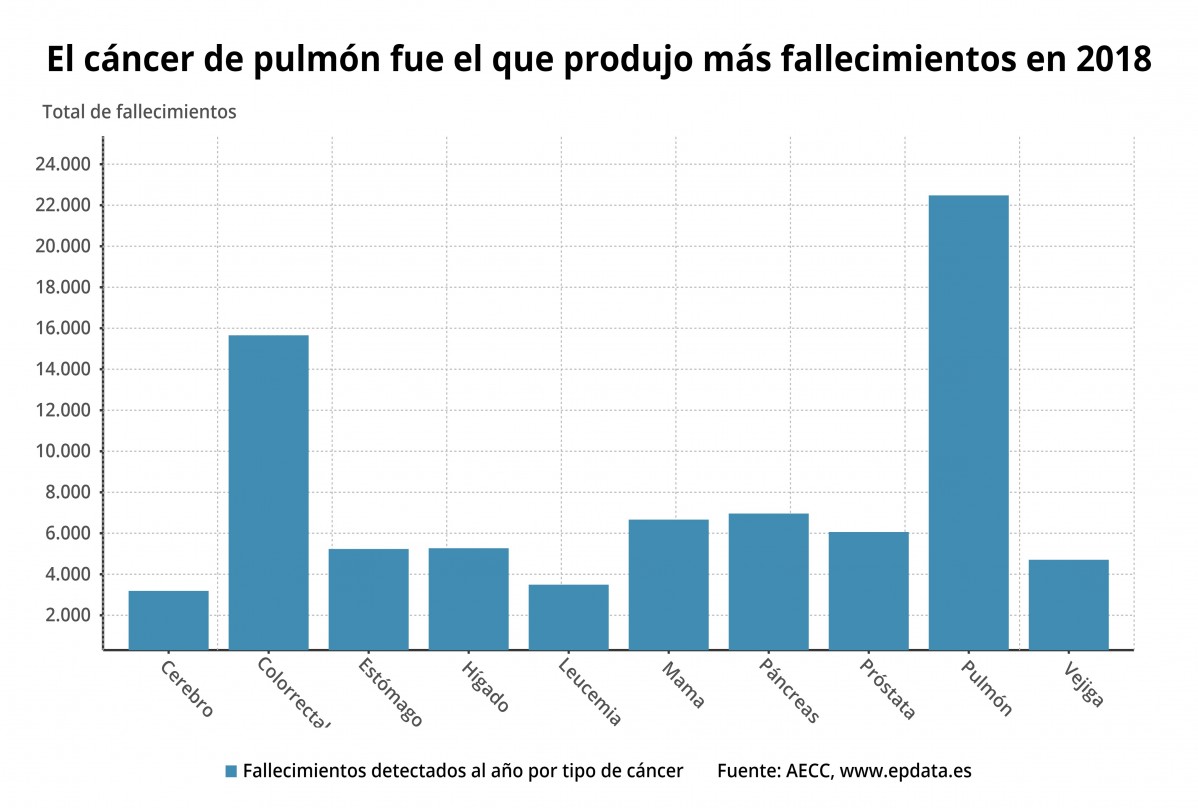 Morts a l'au00f1o per cu00e1ncer