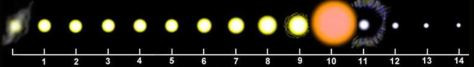 Cicle de vida del Sol
