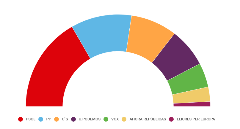 Enquesta electoral Europa