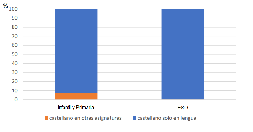 Ús del castellà a les escoles catalanes, segons un estudi de l'AEB