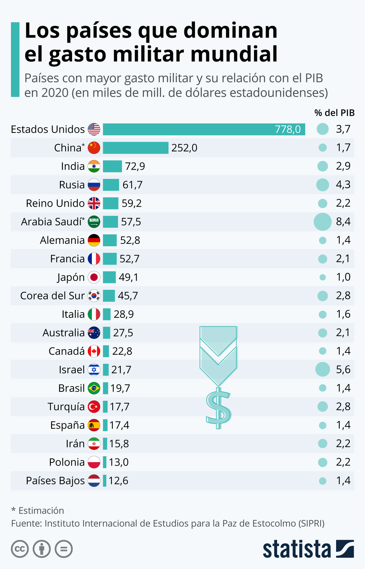 Infografia: Estats Units i Xina, les més grans gastadores militars del món | Statista