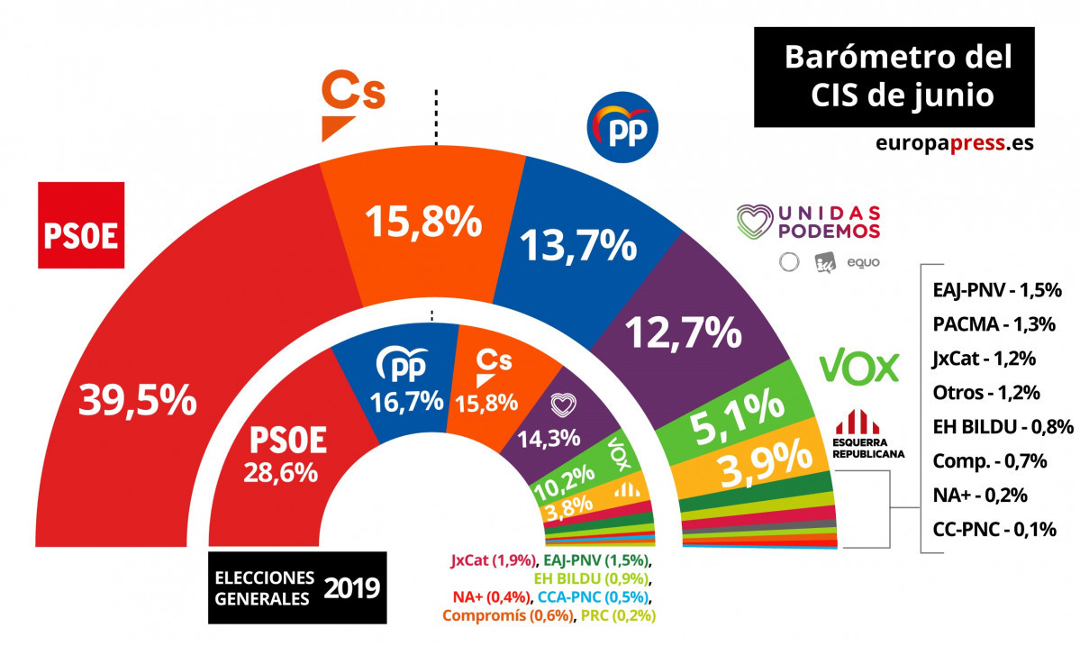 Baru00f3metro CIS juny 2019