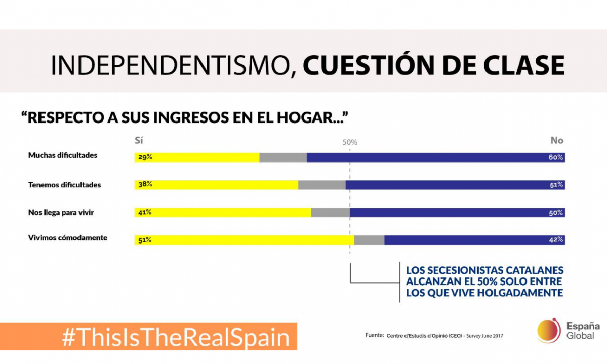 Independentisme, un cuestiu00f3n de classe