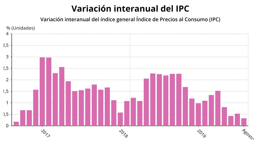 Evoluciu00f3n de l'IPC fins al mes d'agost de 2019 (INE)