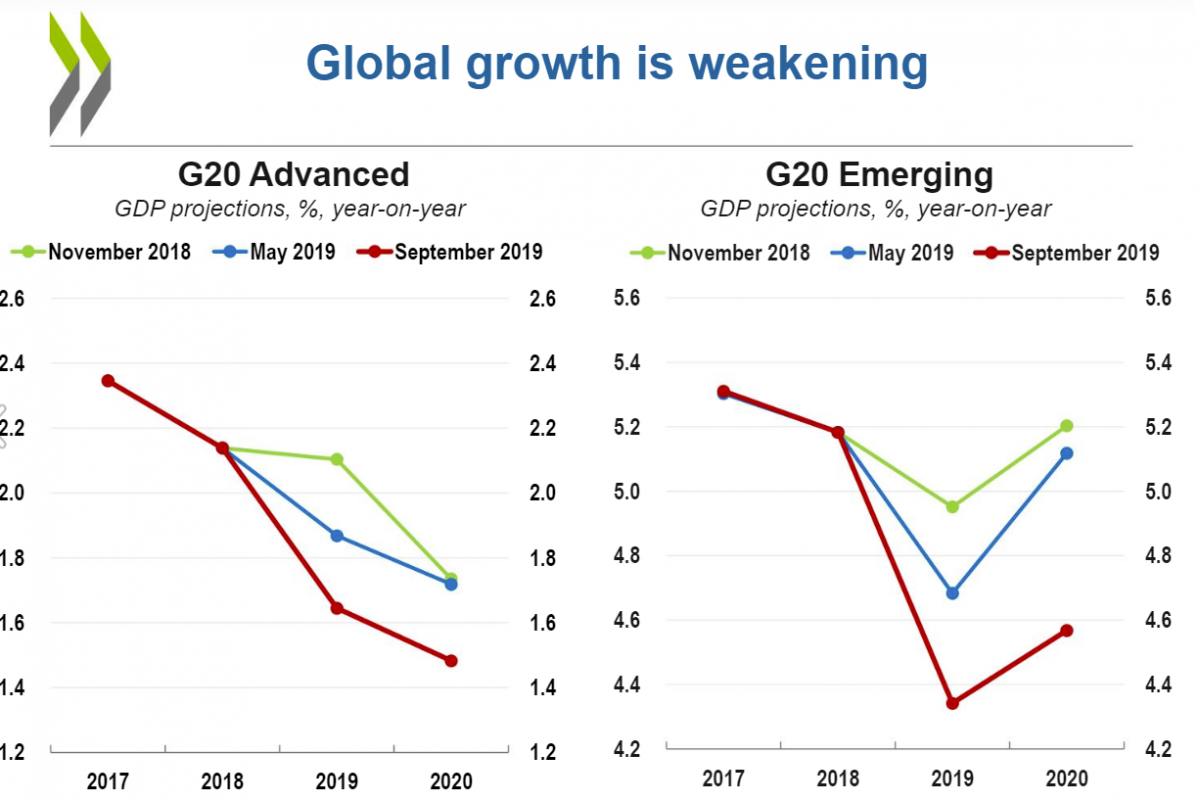 L'OCDE llança una visiu00f3n pessimista sobre el creixement de economu00eda mundial