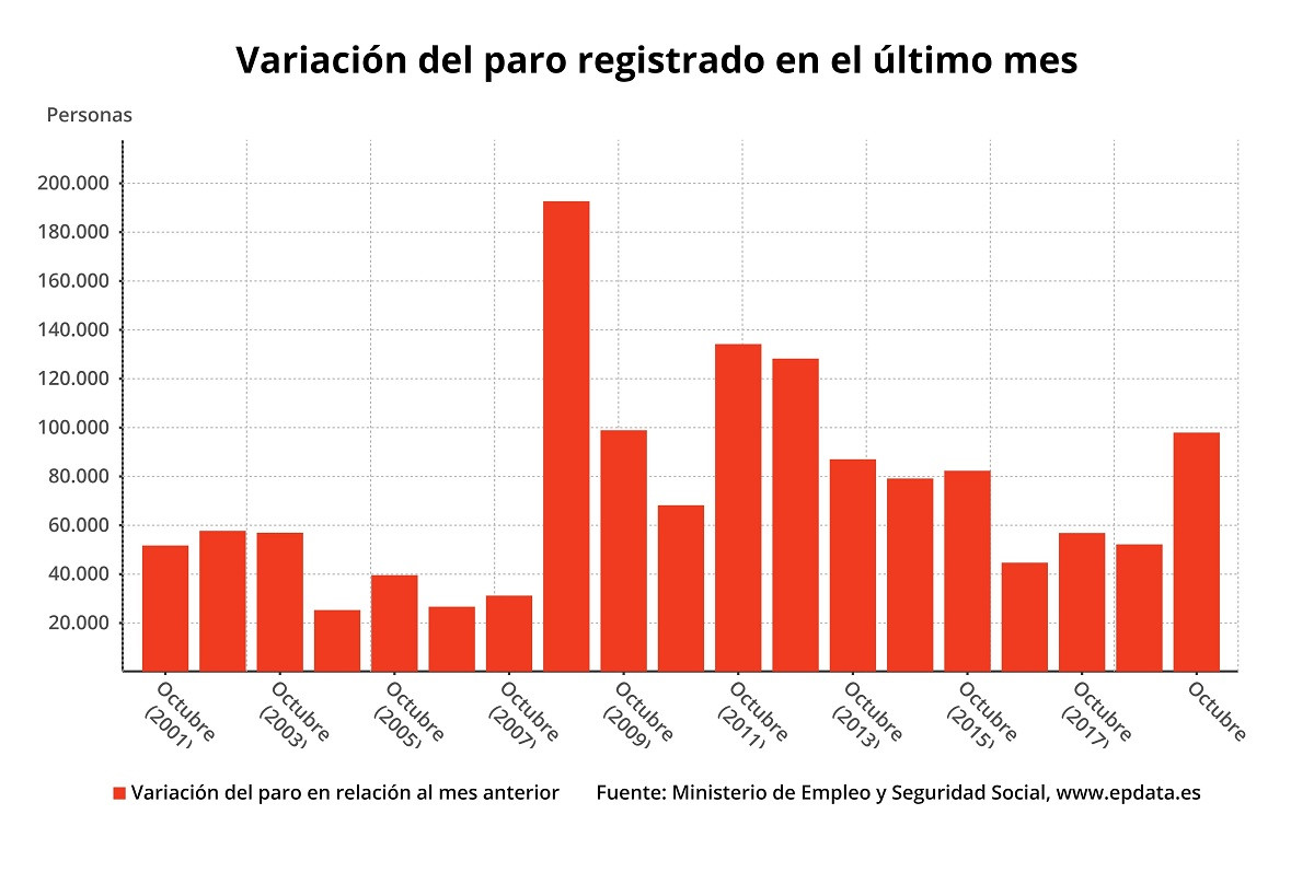 Dades de l'Atur octubre 2019