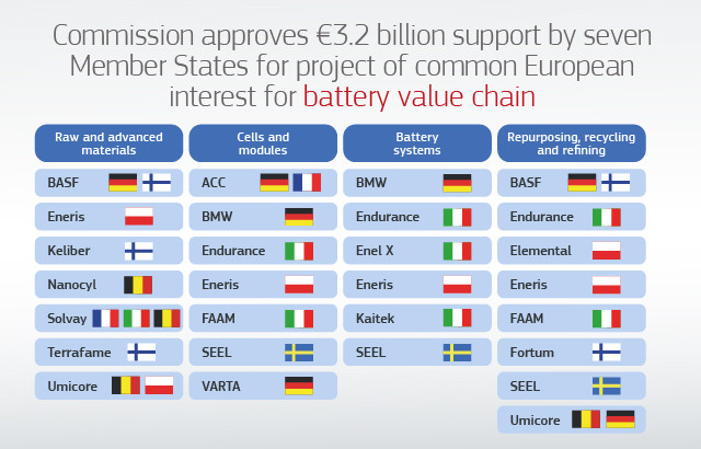 3,2 milions d'euros de set Estats membres per a ajudes a la fabricaciu00f3n de bateru00f3as Comisiu00f3n Europea
