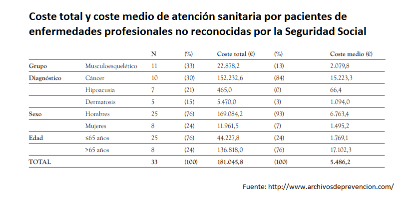 Cost total i cost mitjà de atenciu00f3n sanitària per pacients de malalties professionals no reconegudes per la Seguretat Social