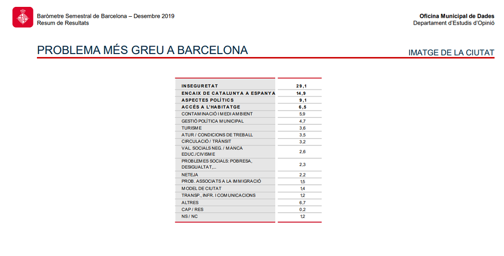 La inseguradad, de nou el problema principal a Barcelona Baru00f3metro Semestral