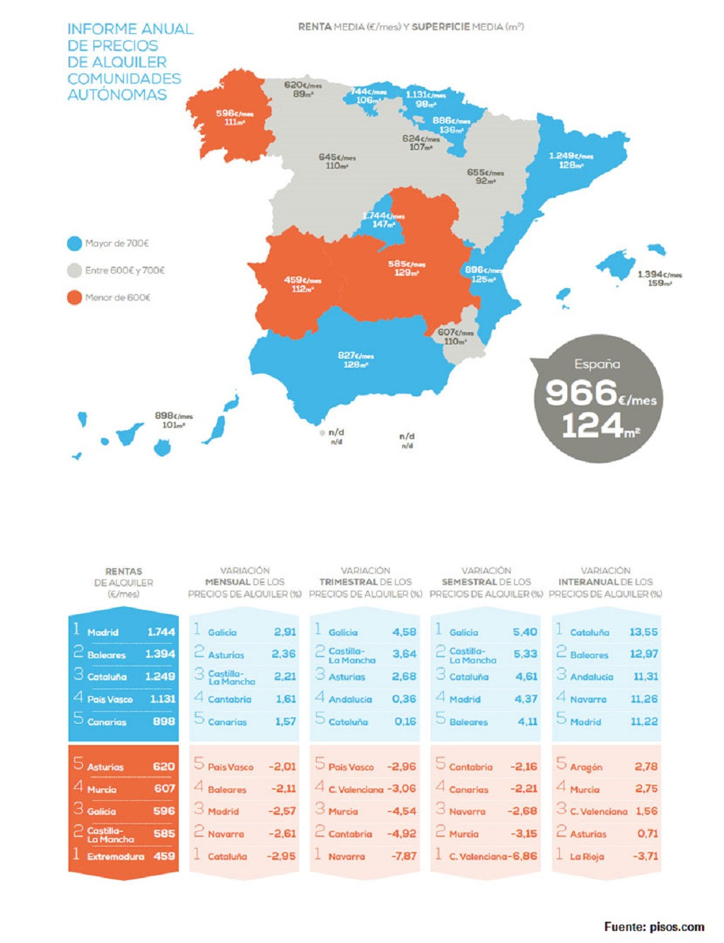 Informe anual de preus de lloguer per Comunitats Autu00f3nomas 2019