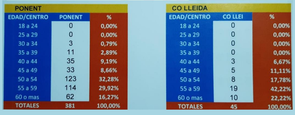Ràtios d'edat funcionaris cu00e1rceles de Wad ras i els de Lleida