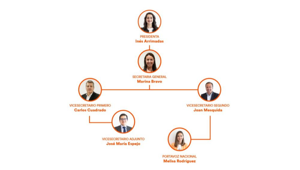 organigrama Ciutadans