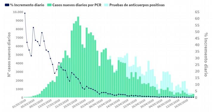 Evoluciu00f3n de casos diaris Covid 19 a Espau00f1a