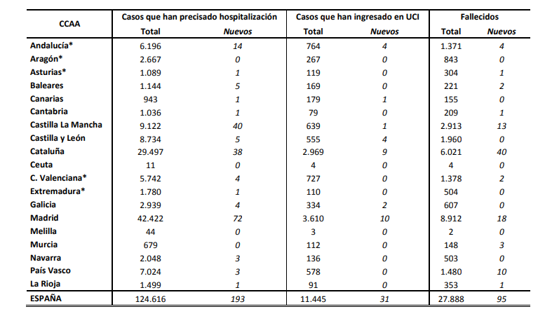 Casos d'Covid 19 hospitalitzats, ingressats en UCIs i morts