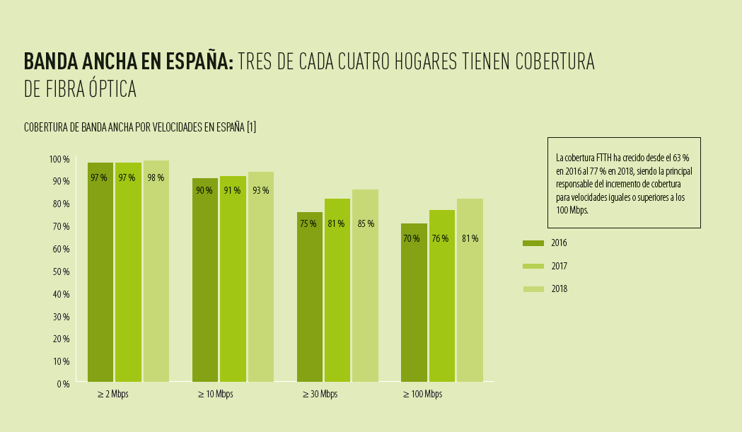 Espau00f1a es digitalitza