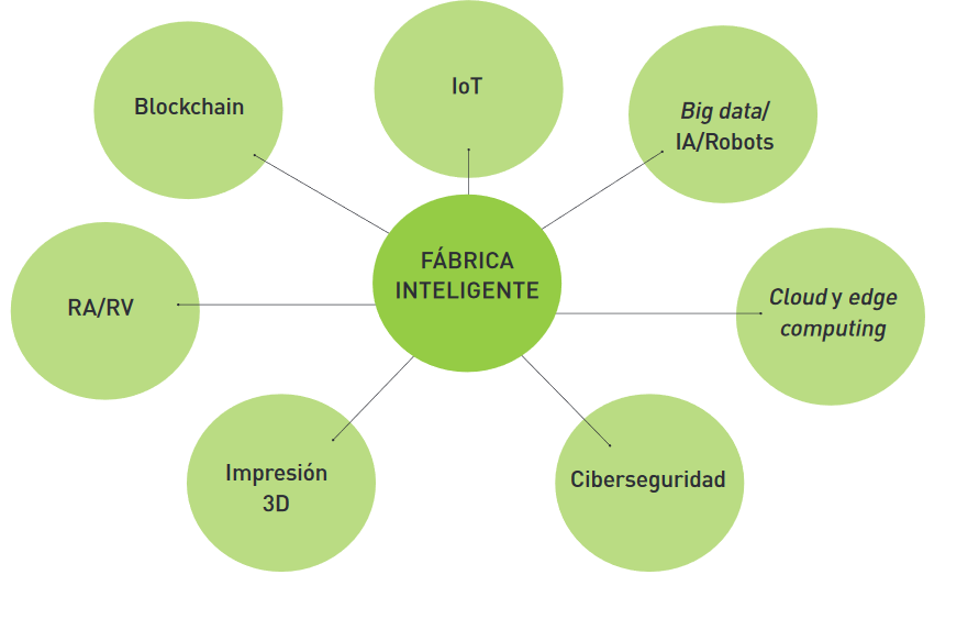 Fu00e1bricas intel·ligents
