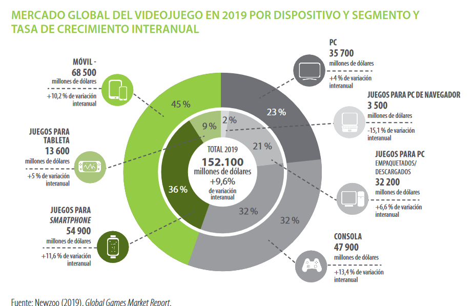 Mercat global de l'videojoc