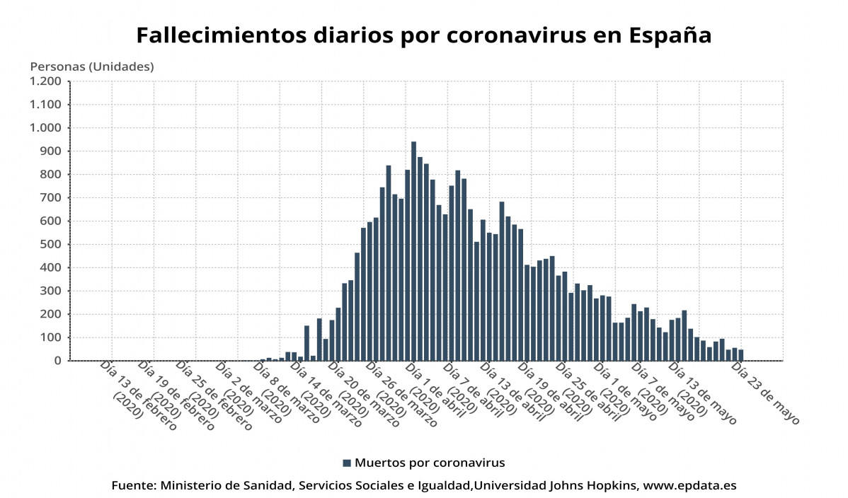 Morts per coronavirus a espanya cada dia ahsta el 23 de maig