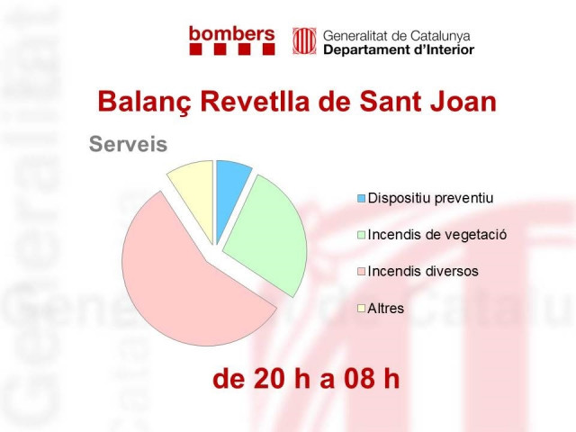 Balance final de la verbena de Sant Joan en Catalunya en junio de 2020.