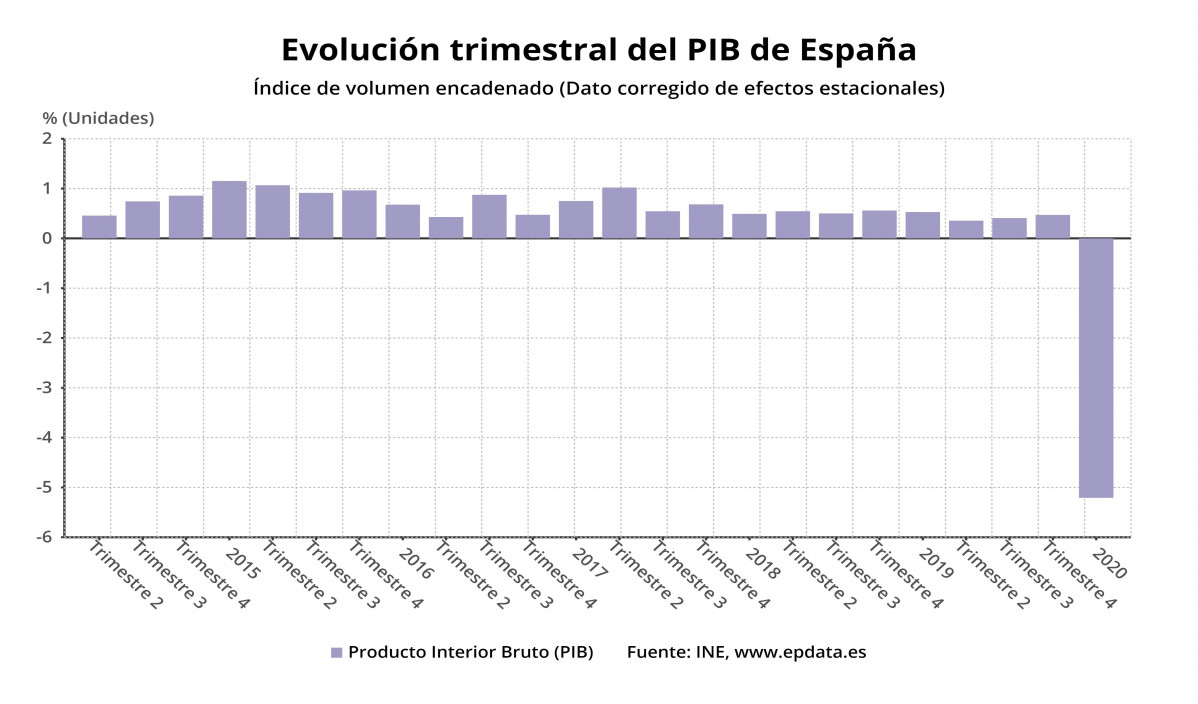 EuropaPress 3213151 evolució trimestral pib espanya primer trimestre 2020 ine
