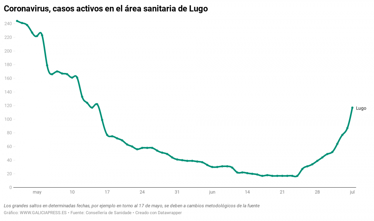 OZBIk coronavirus casos actius en l'rea sanitària de lugo (1)