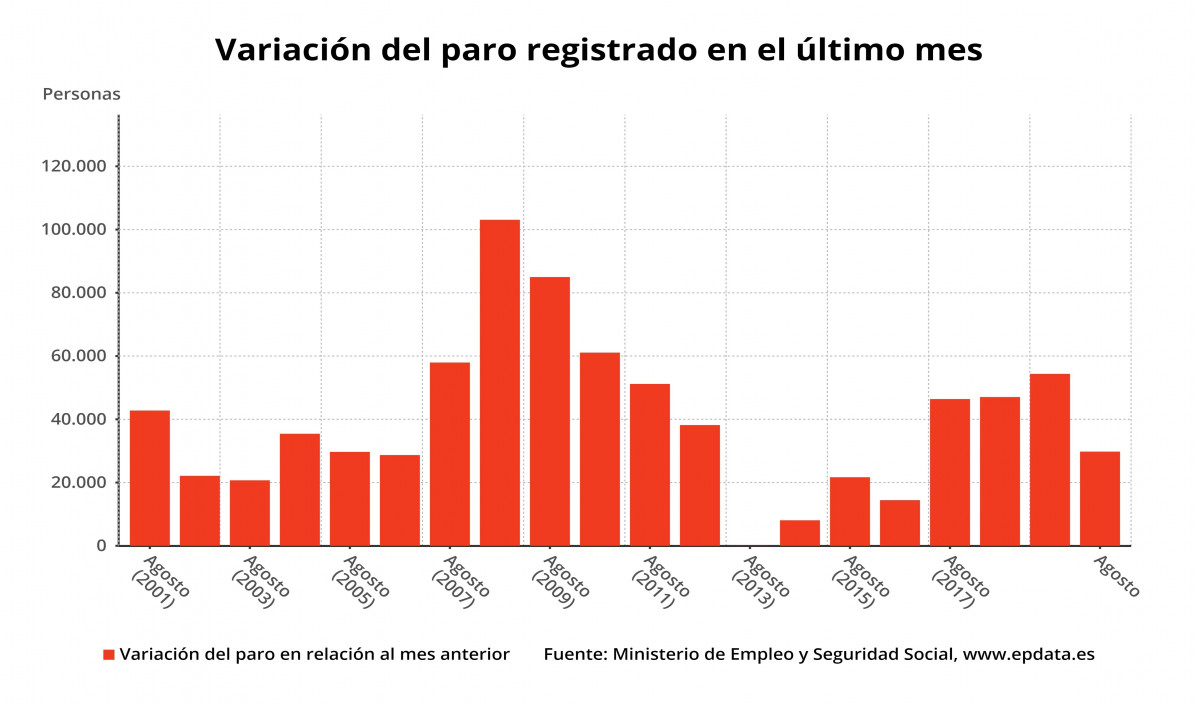 Variació mensual de l'atur registrat a l'agost de 2020, en mesos comparables (Ministeri de Treball i Economia Social)