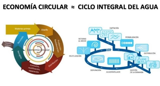 Economia circular