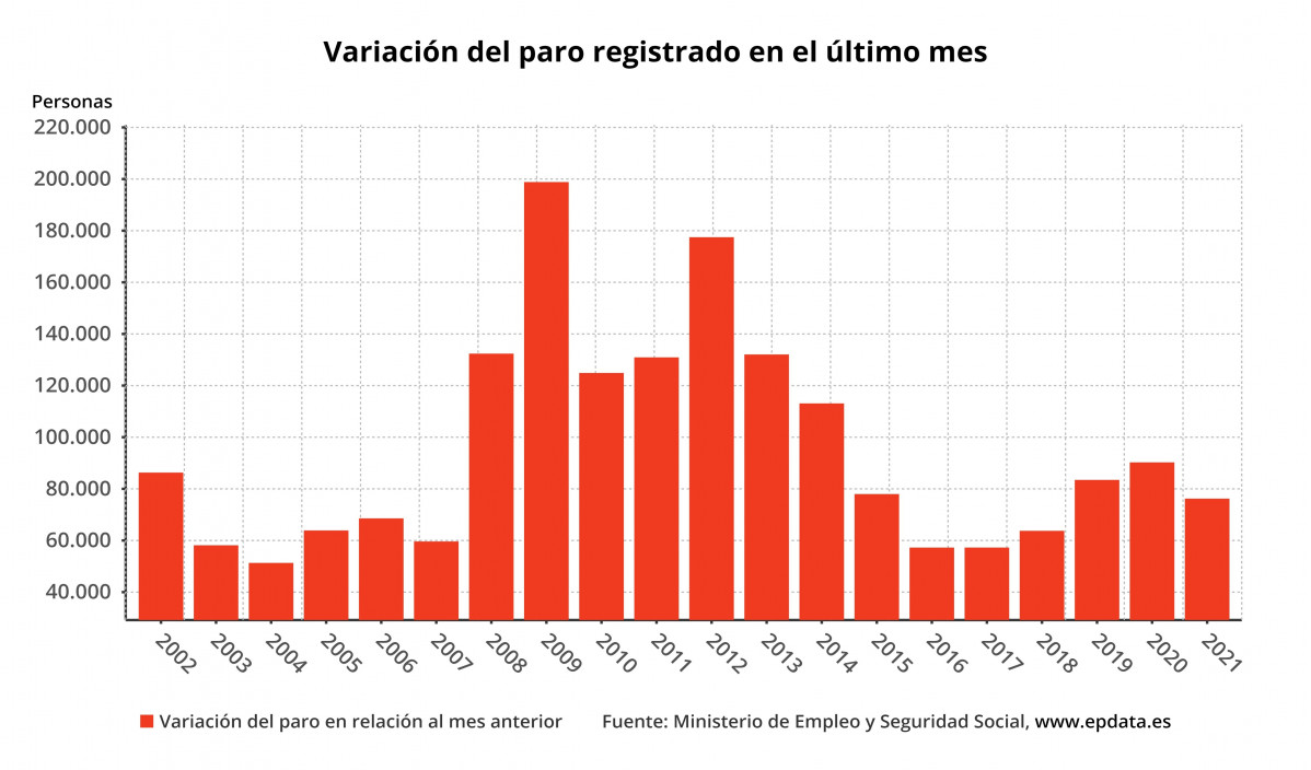 Variació mensual de l'atur registrat a Espanya al gener de 2021, en mesos comparables (Ministeri de Treball)