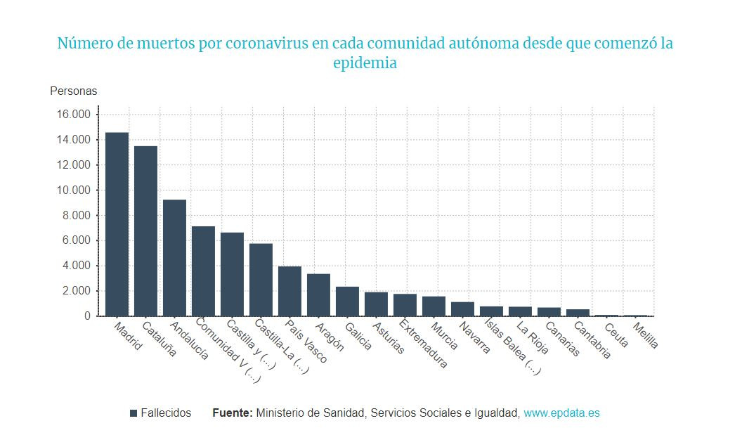 Morts per comunitat