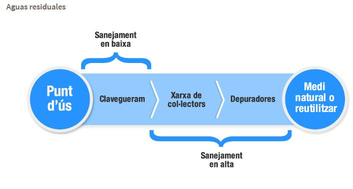 sanejament